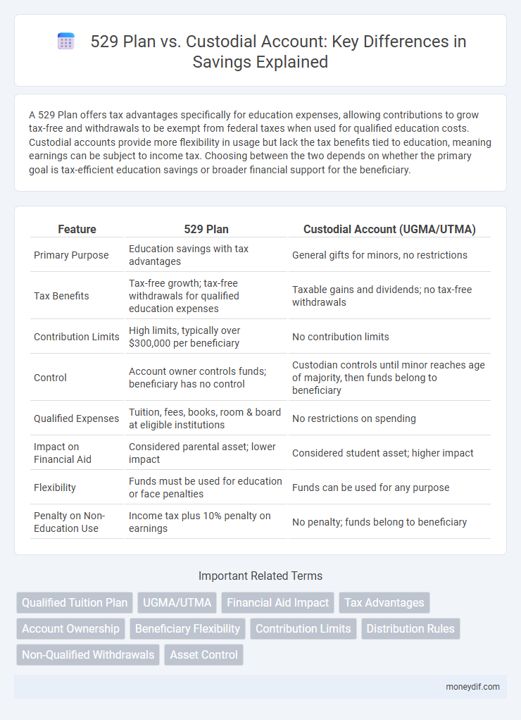 529 Plan vs. Custodial Account: Key Differences in Savings Explained