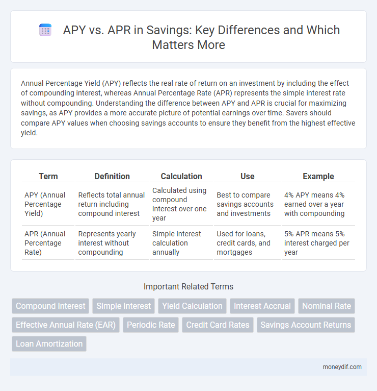 APY vs. APR in Savings: Key Differences and Which Matters More