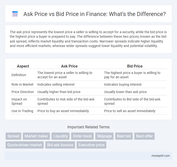 Ask Price vs Bid Price in Finance: What's the Difference?