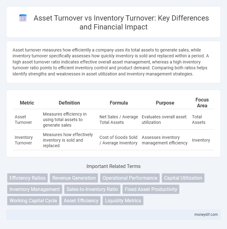 Asset Turnover vs Inventory Turnover: Key Differences and Financial Impact
