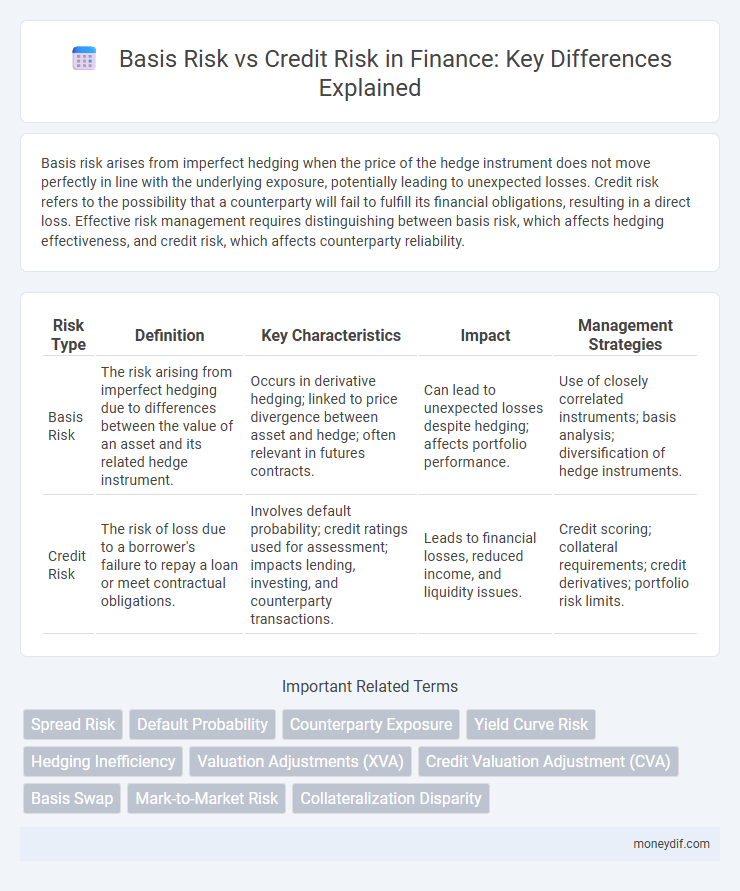 Basis Risk vs Credit Risk in Finance: Key Differences Explained
