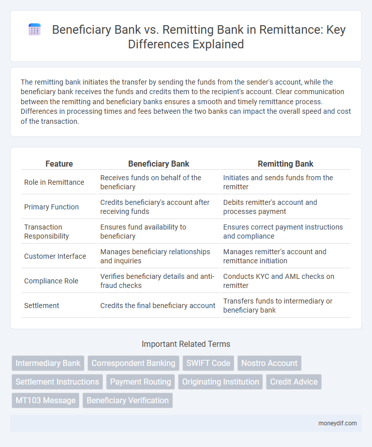 Beneficiary Bank vs. Remitting Bank in Remittance: Key Differences Explained