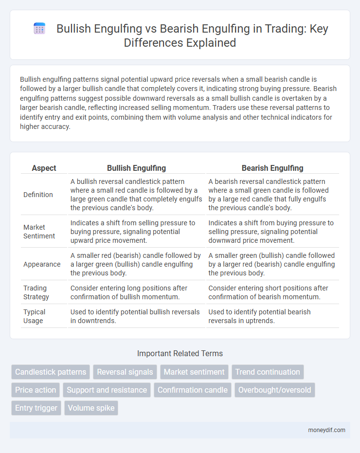 Bullish Engulfing vs Bearish Engulfing in Trading: Key Differences Explained