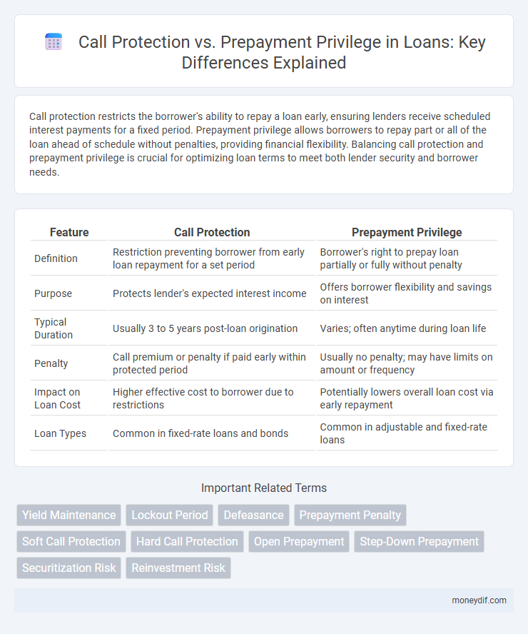 Call Protection vs. Prepayment Privilege in Loans: Key Differences Explained