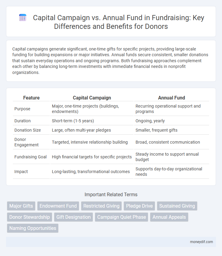 Capital Campaign vs. Annual Fund in Fundraising: Key Differences and Benefits for Donors