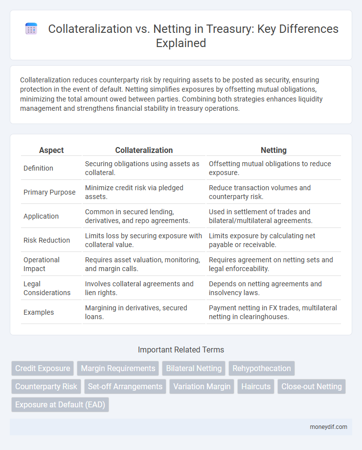 Collateralization vs. Netting in Treasury: Key Differences Explained
