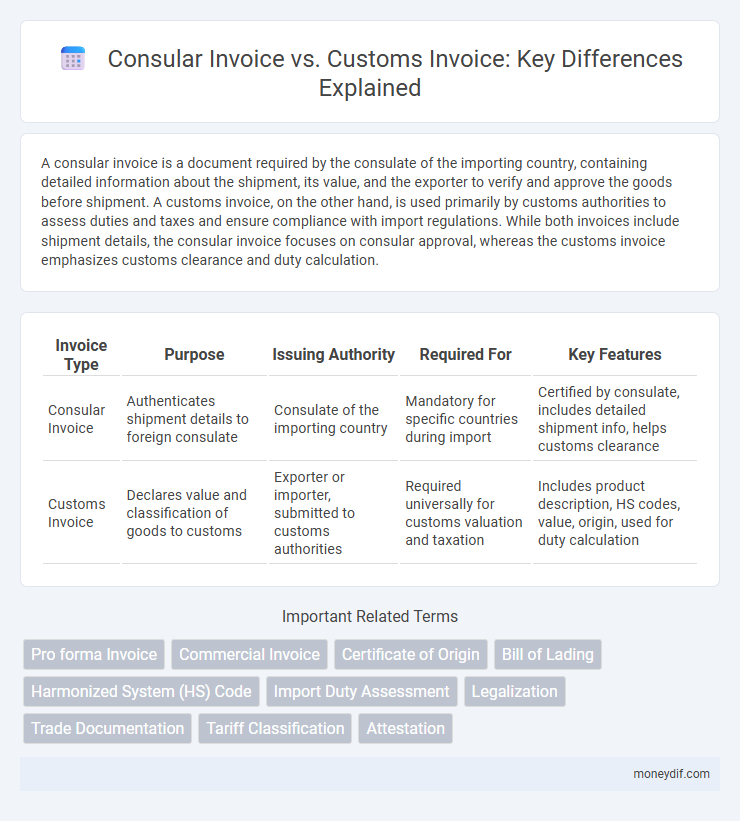 Consular Invoice vs. Customs Invoice: Key Differences Explained