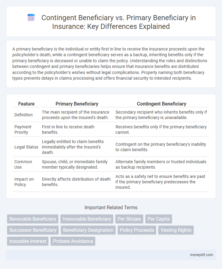 Contingent Beneficiary vs. Primary Beneficiary in Insurance: Key Differences Explained