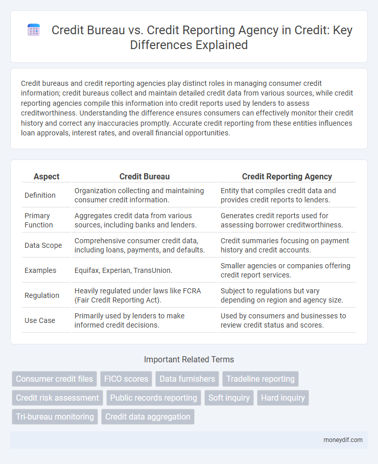 Credit Bureau vs. Credit Reporting Agency in Credit: Key Differences Explained