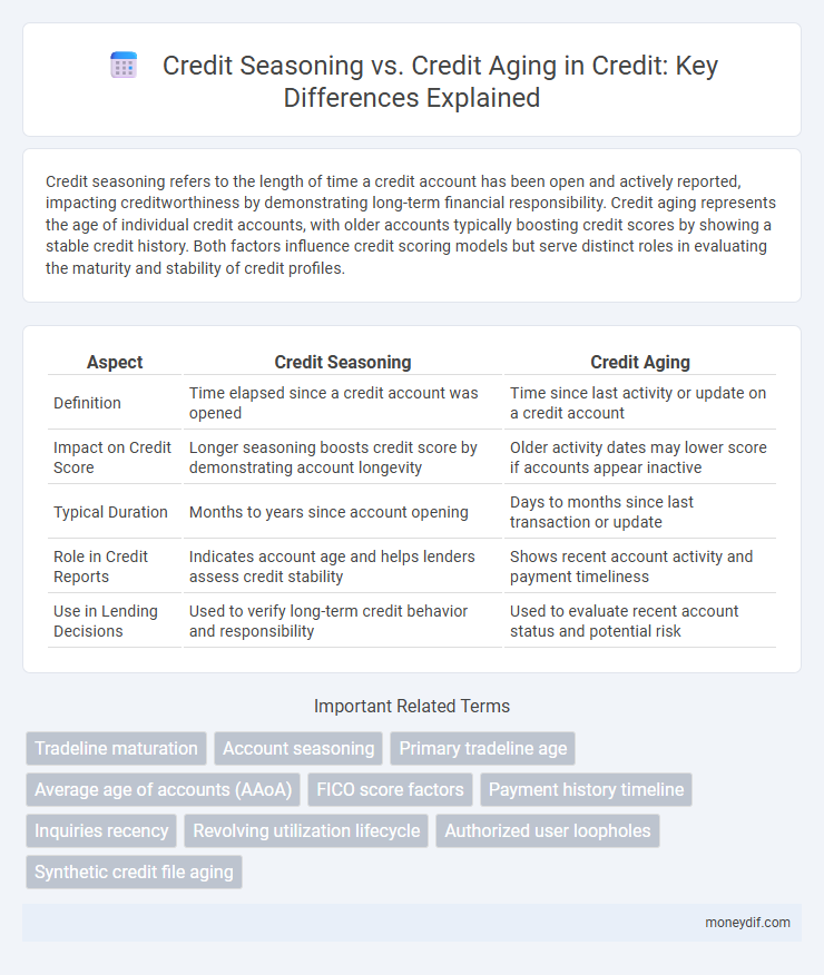 Credit Seasoning vs. Credit Aging in Credit: Key Differences Explained