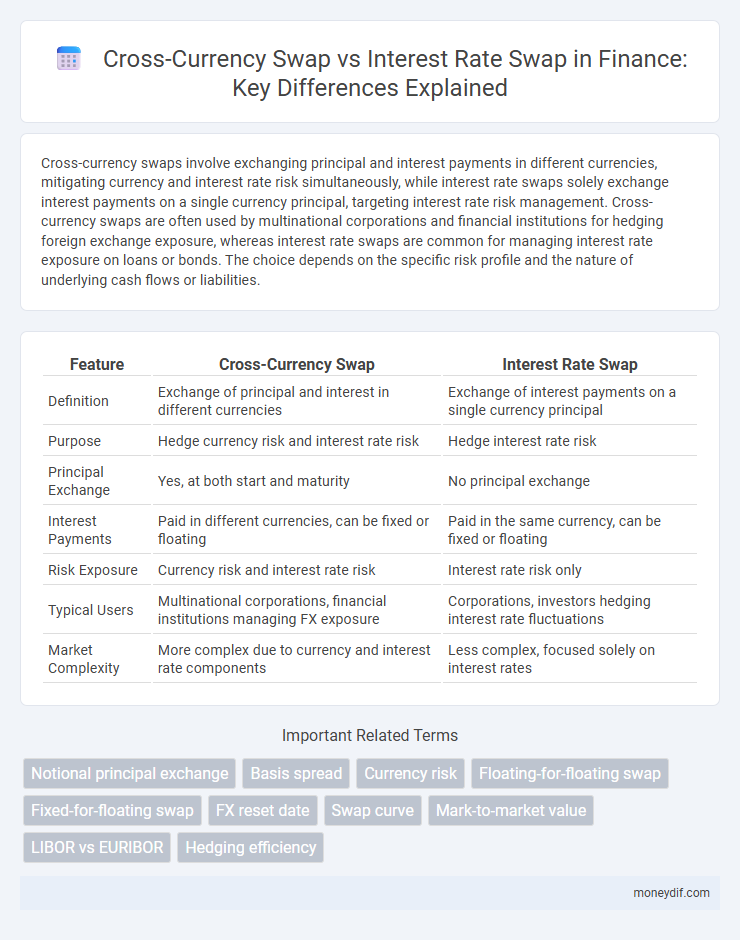 Cross-Currency Swap vs Interest Rate Swap in Finance: Key Differences Explained