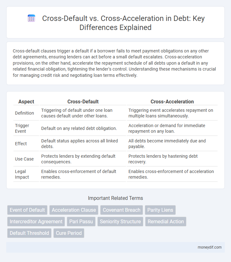 Cross-Default vs. Cross-Acceleration in Debt: Key Differences Explained