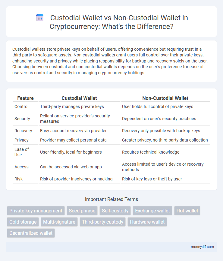 Custodial Wallet vs Non-Custodial Wallet in Cryptocurrency: What's the Difference?