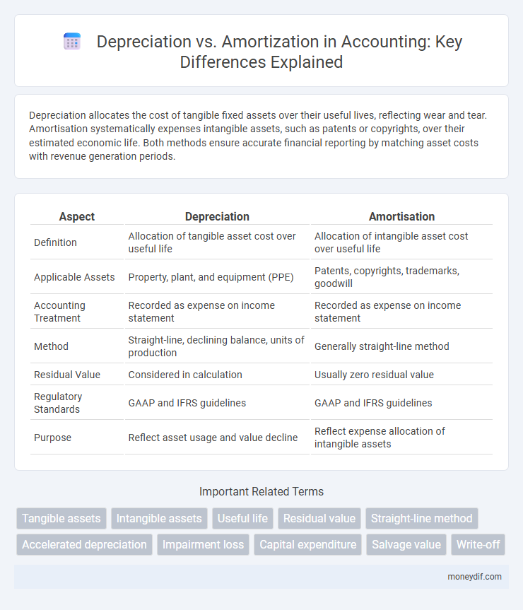 Depreciation vs. Amortization in Accounting: Key Differences Explained