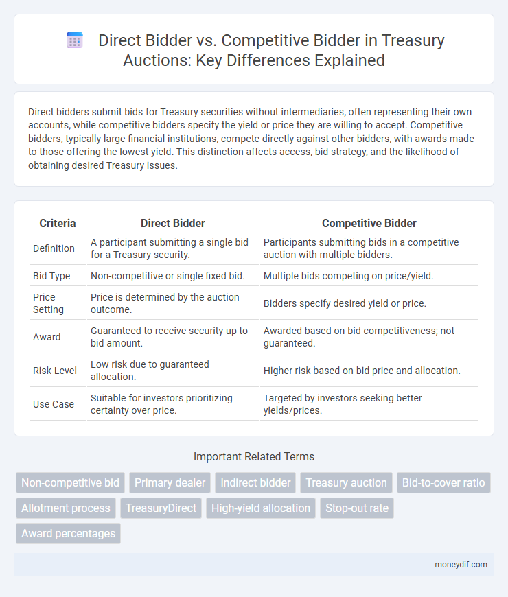 Direct Bidder vs. Competitive Bidder in Treasury Auctions: Key Differences Explained