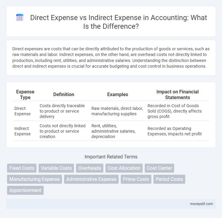 Direct Expense vs Indirect Expense in Accounting: What Is the Difference?