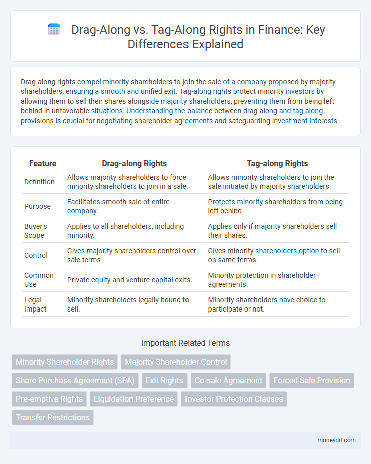 Drag-Along vs. Tag-Along Rights in Finance: Key Differences Explained