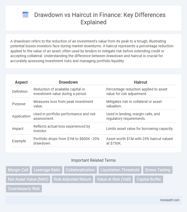 Drawdown vs Haircut in Finance: Key Differences Explained