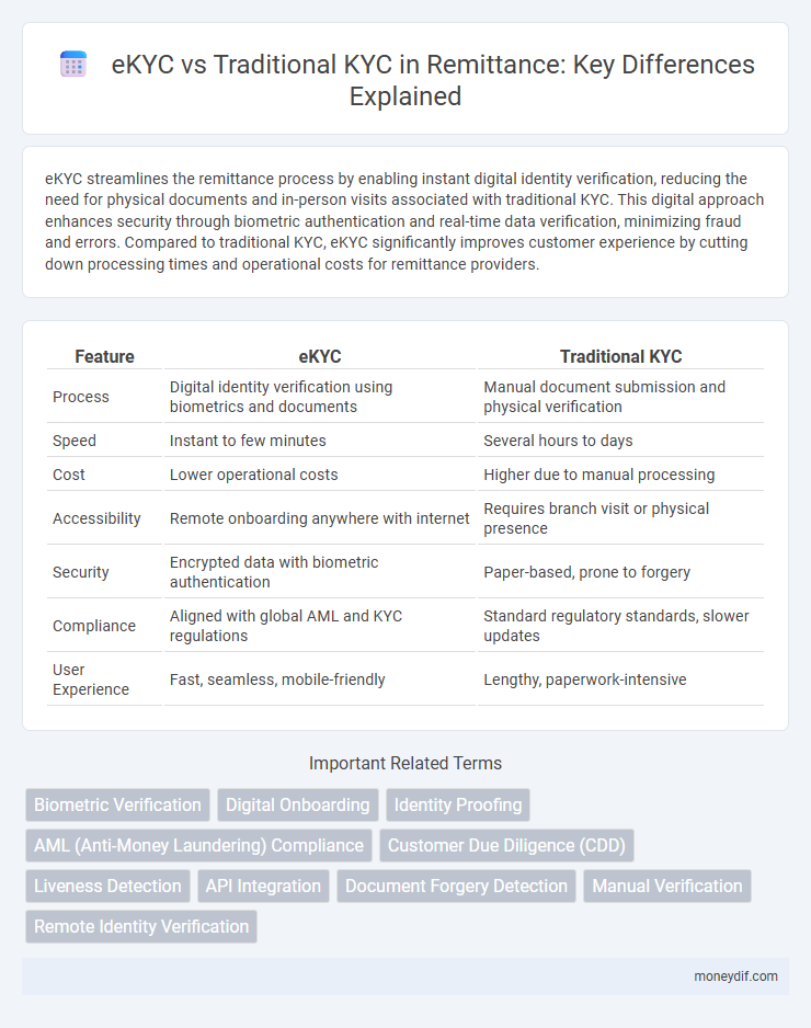 eKYC vs Traditional KYC in Remittance: Key Differences Explained