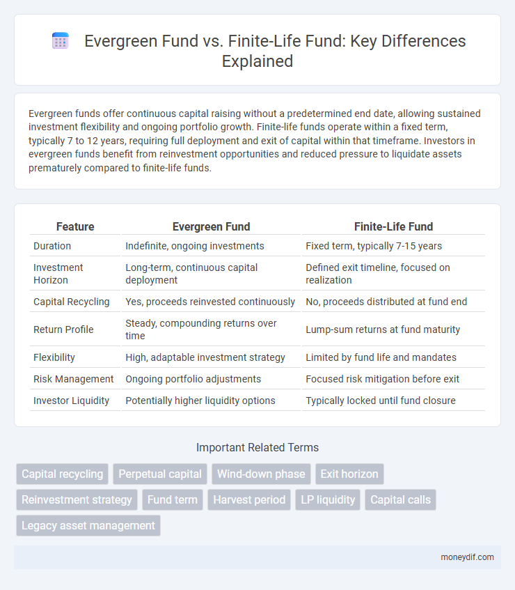 Evergreen Fund vs. Finite-Life Fund: Key Differences Explained