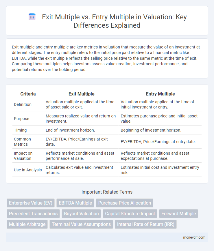 Exit Multiple vs. Entry Multiple in Valuation: Key Differences Explained