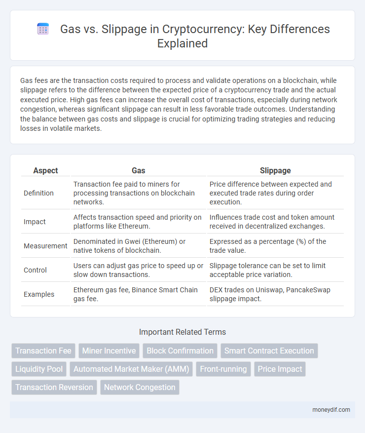 Gas vs. Slippage in Cryptocurrency: Key Differences Explained