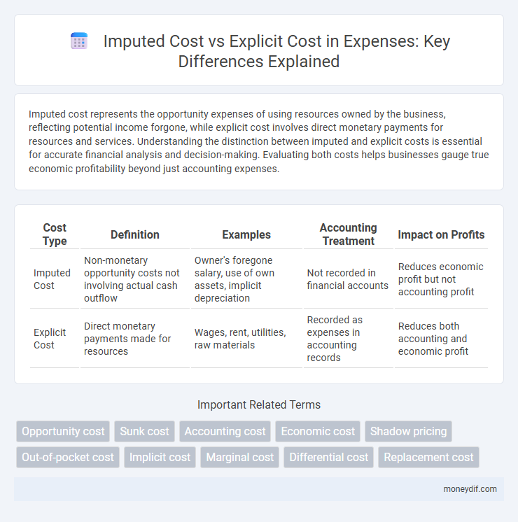 Imputed Cost vs Explicit Cost in Expenses: Key Differences Explained