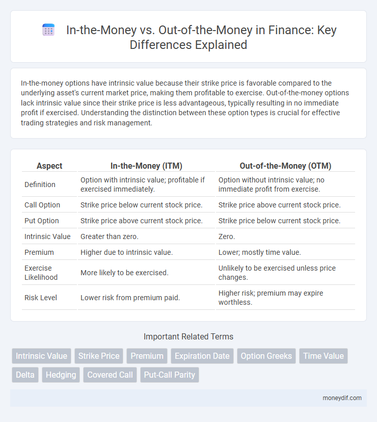 In-the-Money vs. Out-of-the-Money in Finance: Key Differences Explained