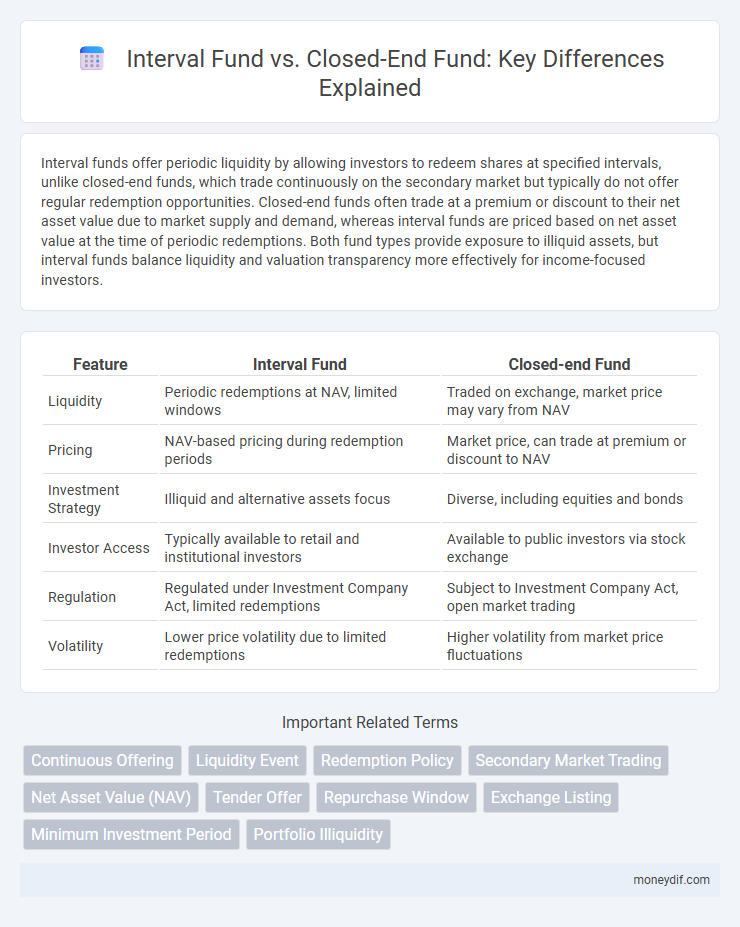 Interval Fund vs. Closed-End Fund: Key Differences Explained