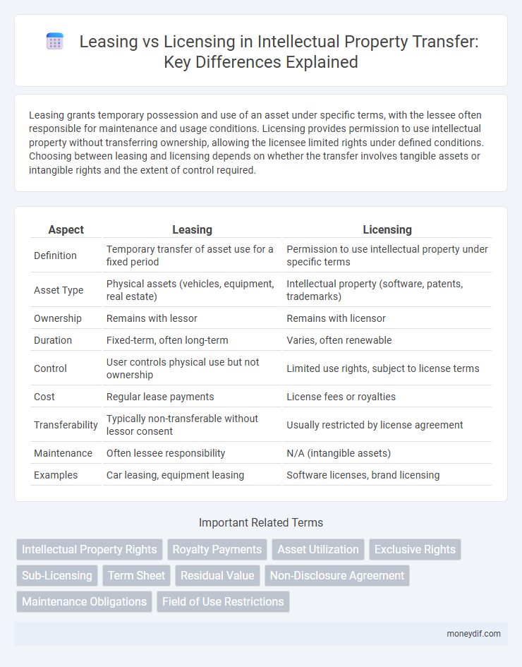 Leasing vs Licensing in Intellectual Property Transfer: Key Differences Explained