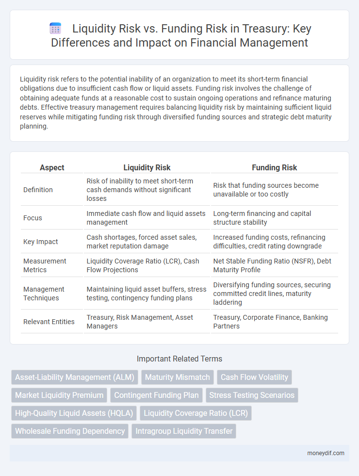 Liquidity Risk vs. Funding Risk in Treasury: Key Differences and Impact on Financial Management