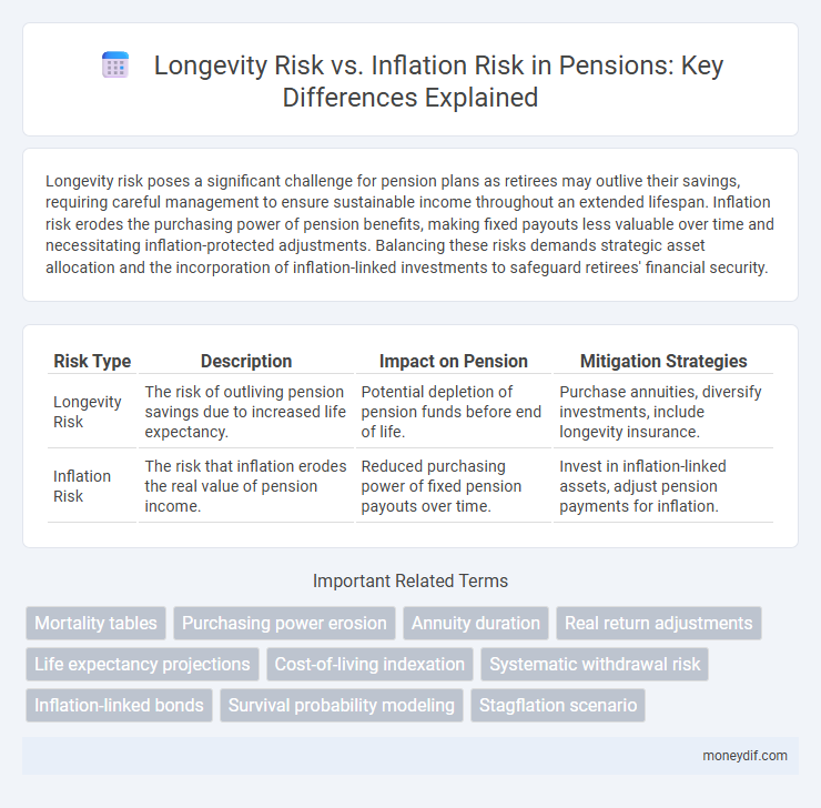 Longevity Risk vs. Inflation Risk in Pensions: Key Differences Explained