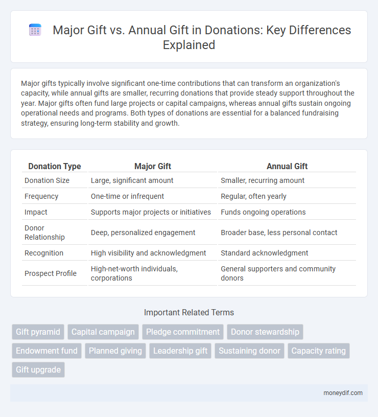 Major Gift vs. Annual Gift in Donations: Key Differences Explained