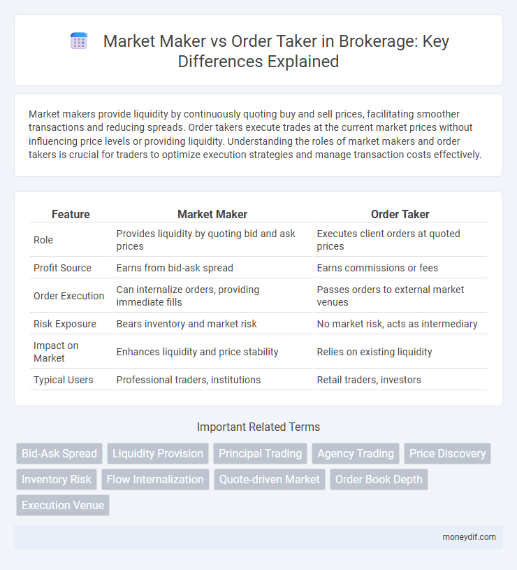 Market Maker vs Order Taker in Brokerage: Key Differences Explained