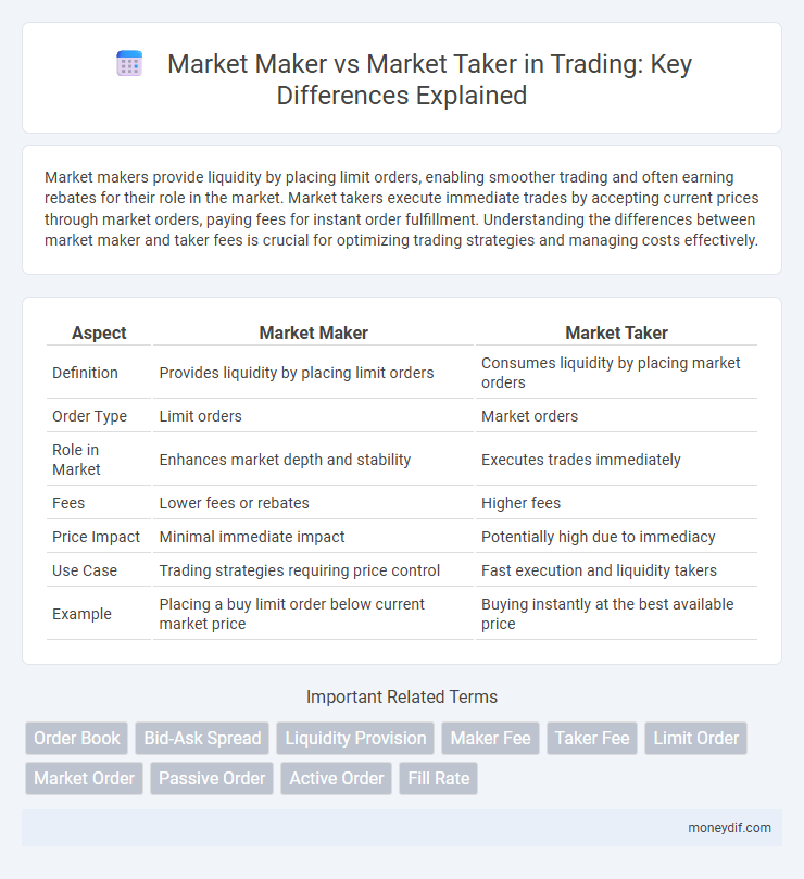 Market Maker vs Market Taker in Trading: Key Differences Explained