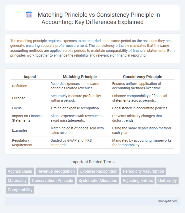 Matching Principle vs Consistency Principle in Accounting: Key Differences Explained