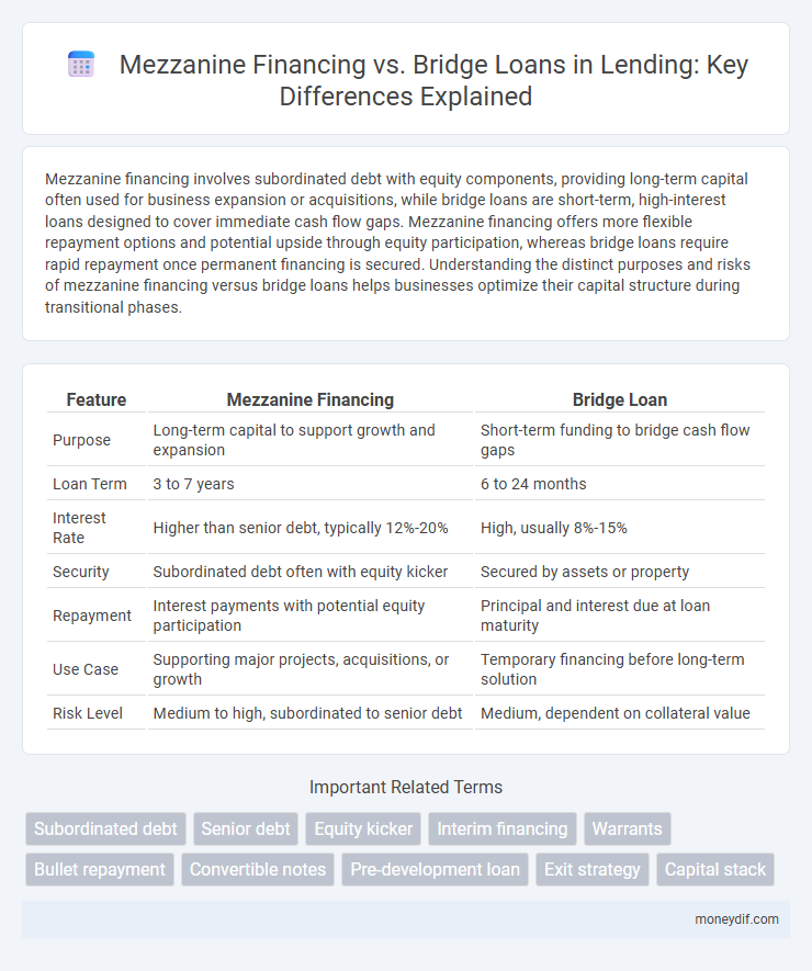 Mezzanine Financing vs. Bridge Loans in Lending: Key Differences Explained