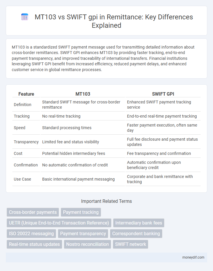 MT103 vs SWIFT gpi in Remittance: Key Differences Explained
