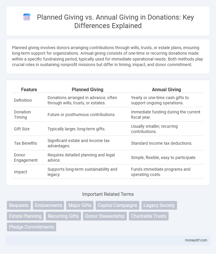 Planned Giving vs. Annual Giving in Donations: Key Differences Explained