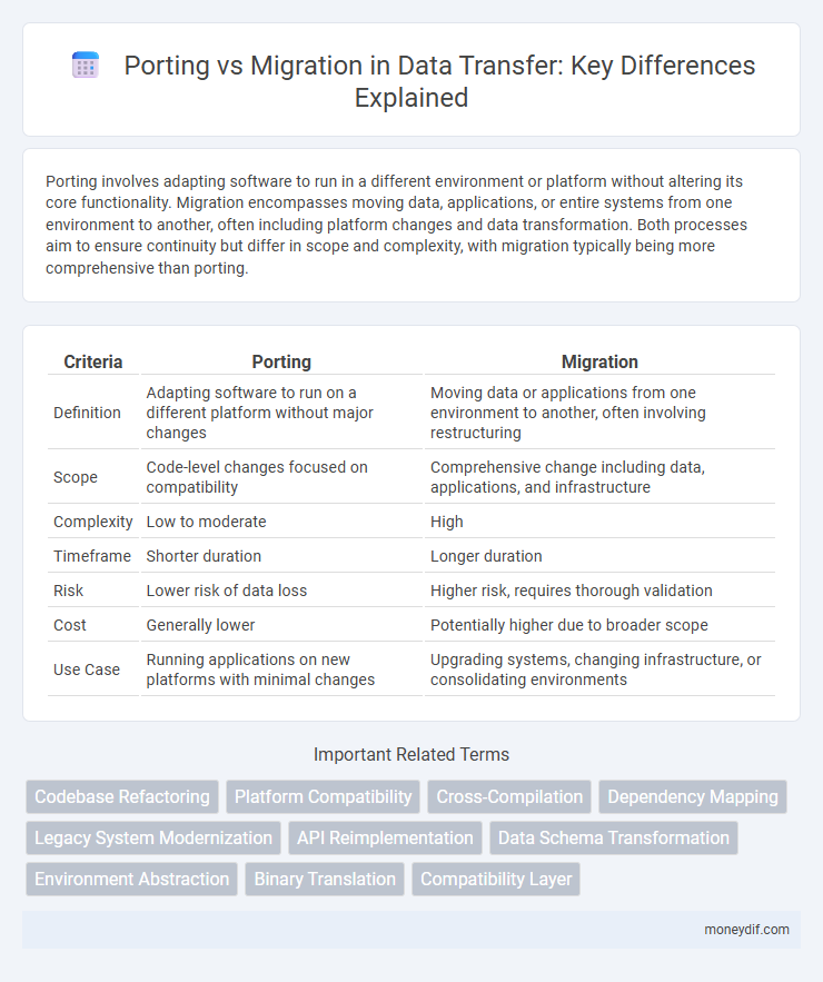 Porting vs Migration in Data Transfer: Key Differences Explained
