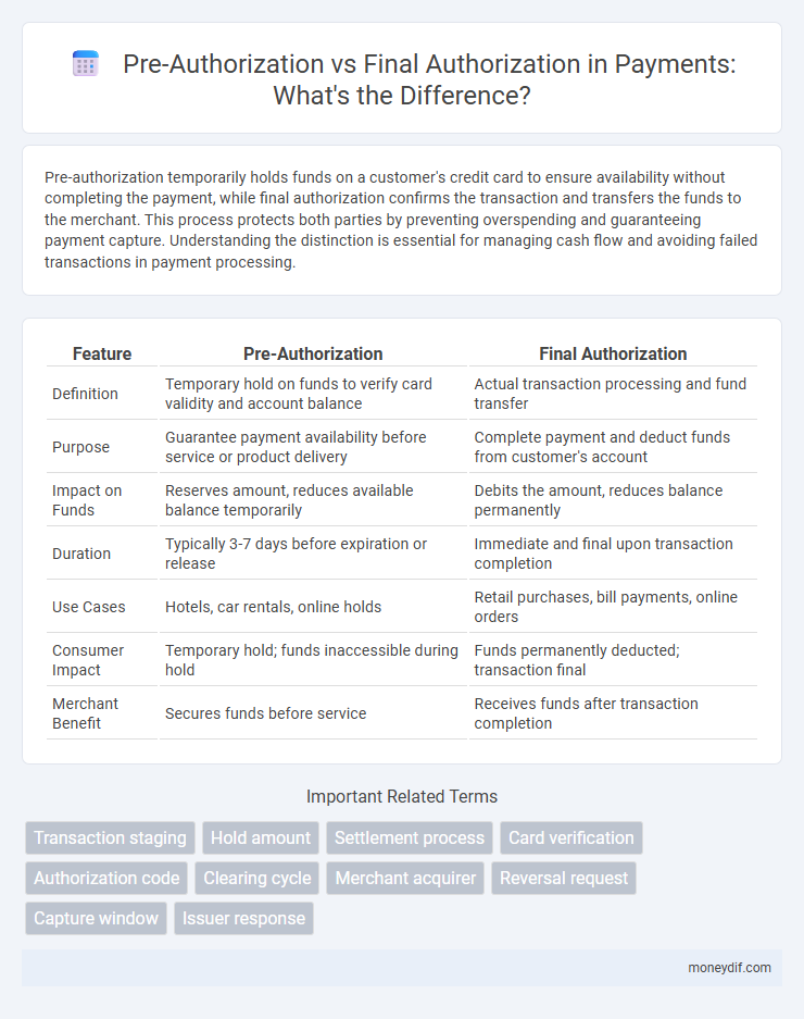Pre-Authorization vs Final Authorization in Payments: What's the Difference?