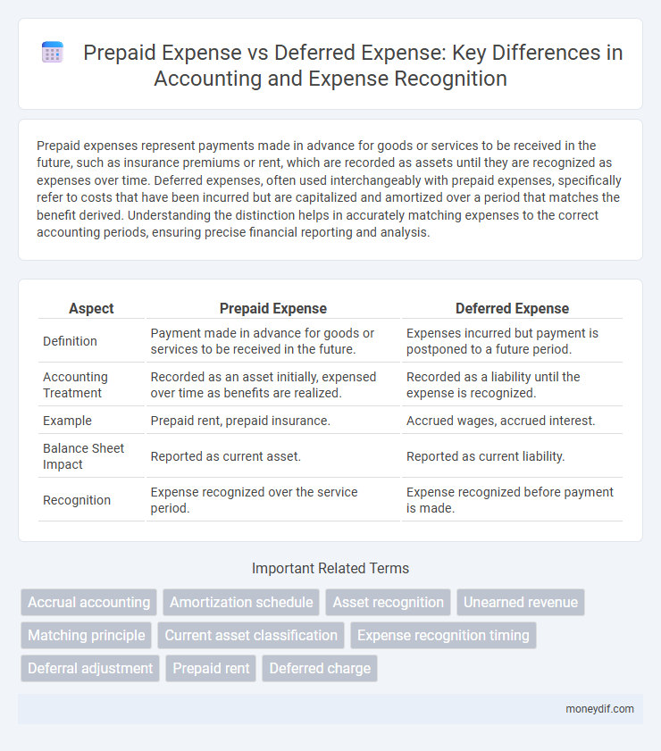 Prepaid Expense vs Deferred Expense: Key Differences in Accounting and Expense Recognition