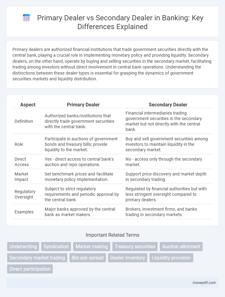 Primary Dealer vs Secondary Dealer in Banking: Key Differences Explained