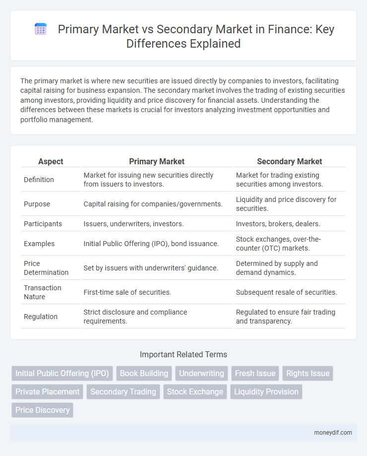 Primary Market vs Secondary Market in Finance: Key Differences Explained