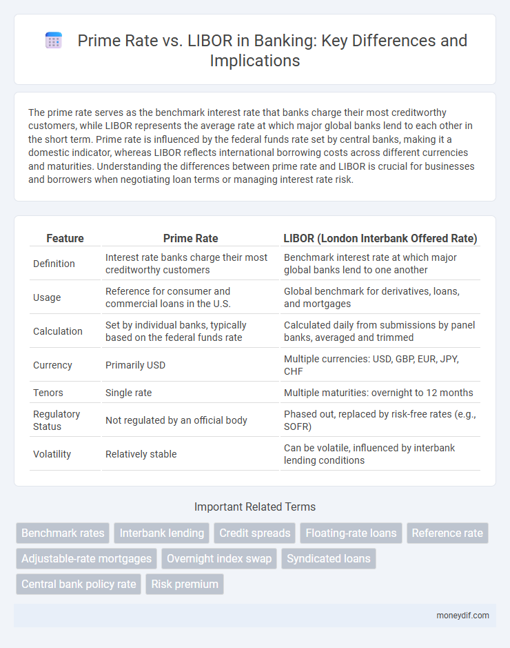 Prime Rate vs. LIBOR in Banking: Key Differences and Implications
