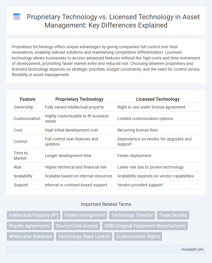 Proprietary Technology vs. Licensed Technology in Asset Management: Key Differences Explained