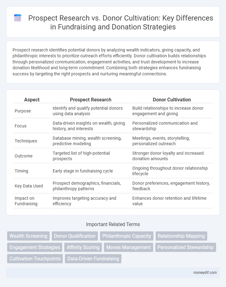 Prospect Research vs. Donor Cultivation: Key Differences in Fundraising and Donation Strategies