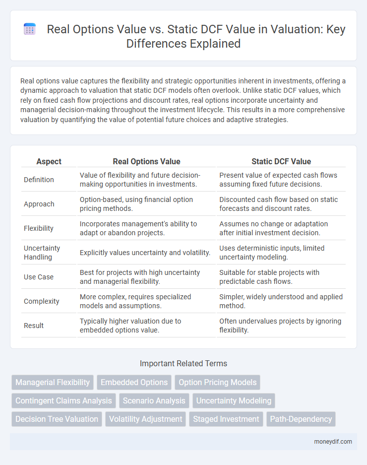 Real Options Value vs. Static DCF Value in Valuation: Key Differences Explained