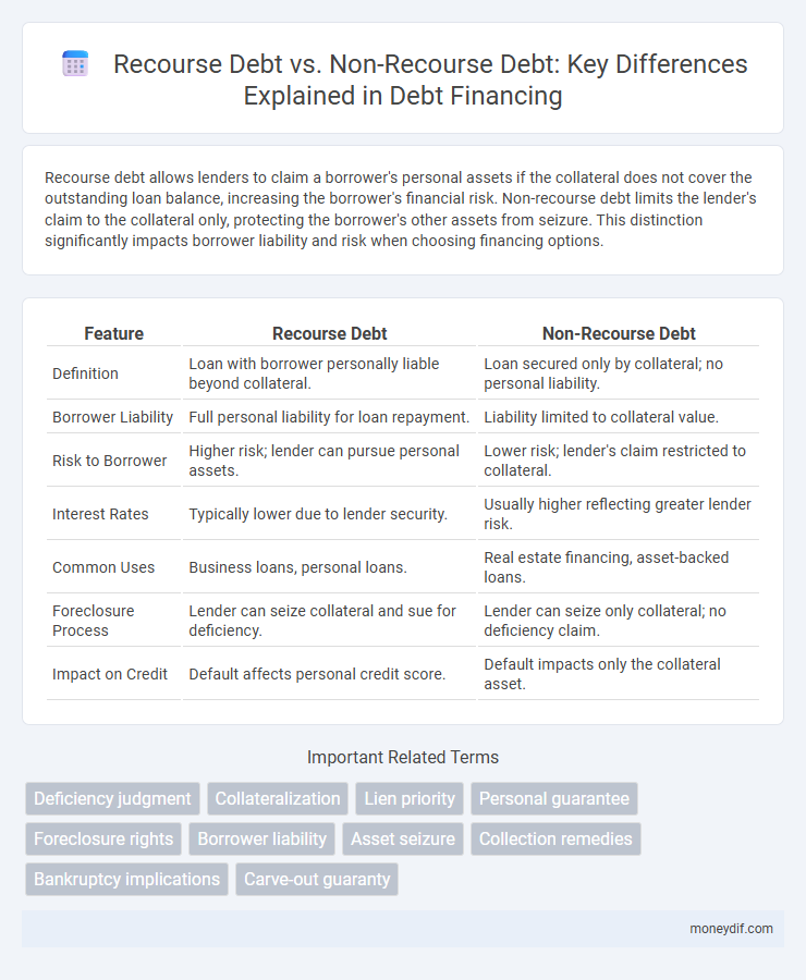 Recourse Debt vs. Non-Recourse Debt: Key Differences Explained in Debt Financing