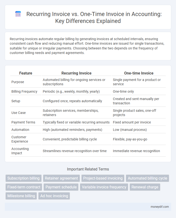 Recurring Invoice vs. One-Time Invoice in Accounting: Key Differences Explained